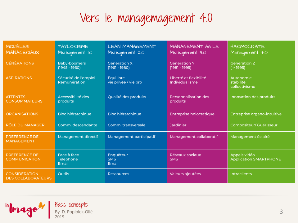 management stratégique, modèles managériaux, taylorisme, lean management, management agile, management 4.0, management X.0