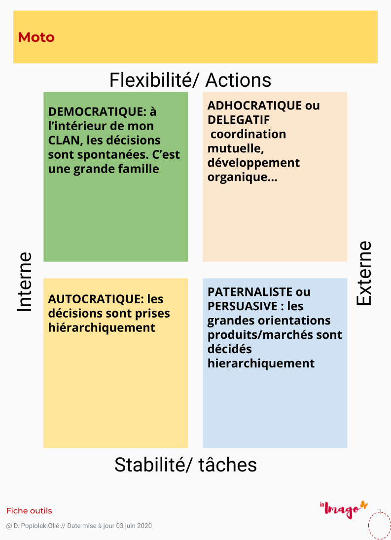 Management stratégique, 4MAT et styles de leadership Culture d'entreprise, 4MAT, Quadran d'Ofman, leadership