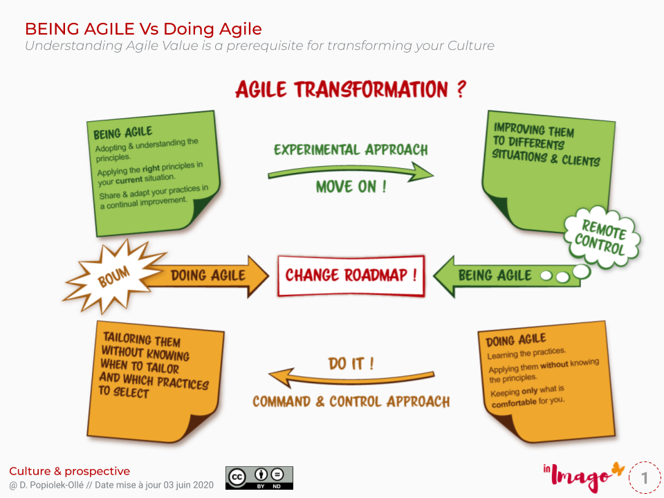 Being Agile, Agile values Agile transformation, Agile,