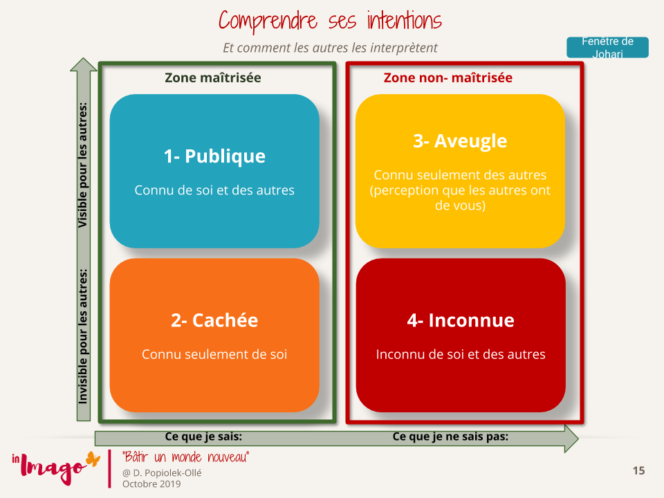 Fenêtre de Johari, identifier ses zones d'ombre, décoder sa communication