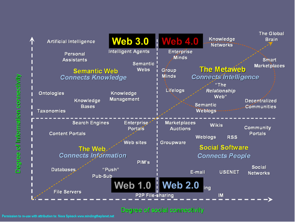 Transformation numérique les évolutions du web