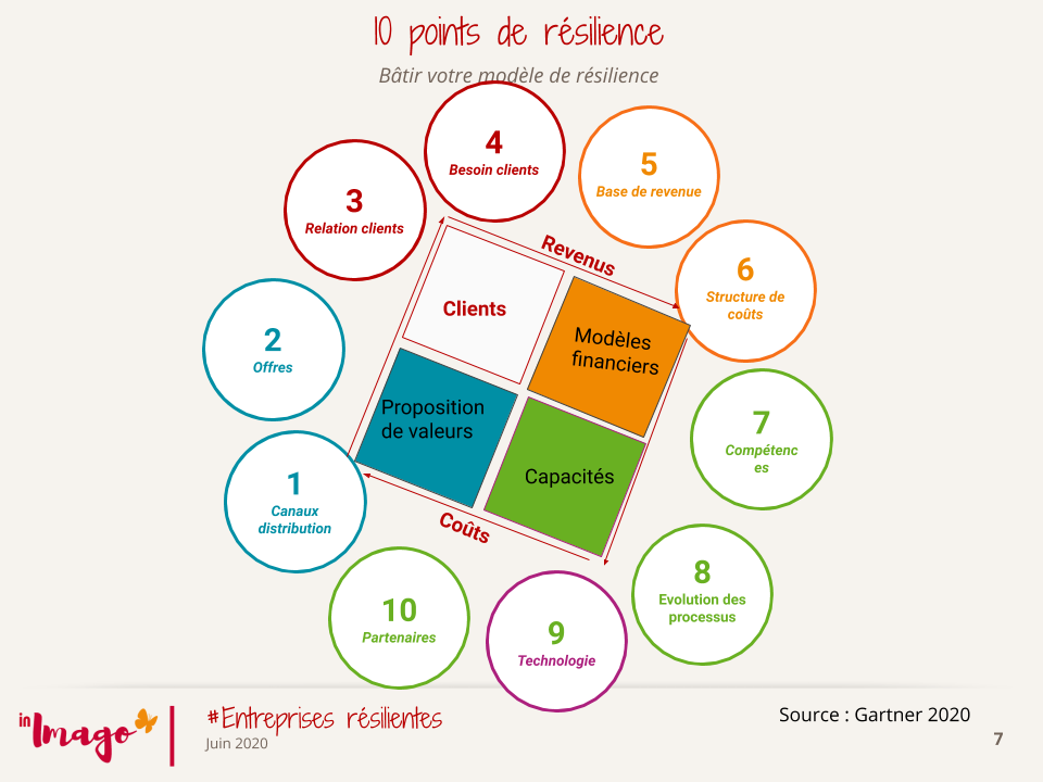 Rebondir #3- 10 points de résilience