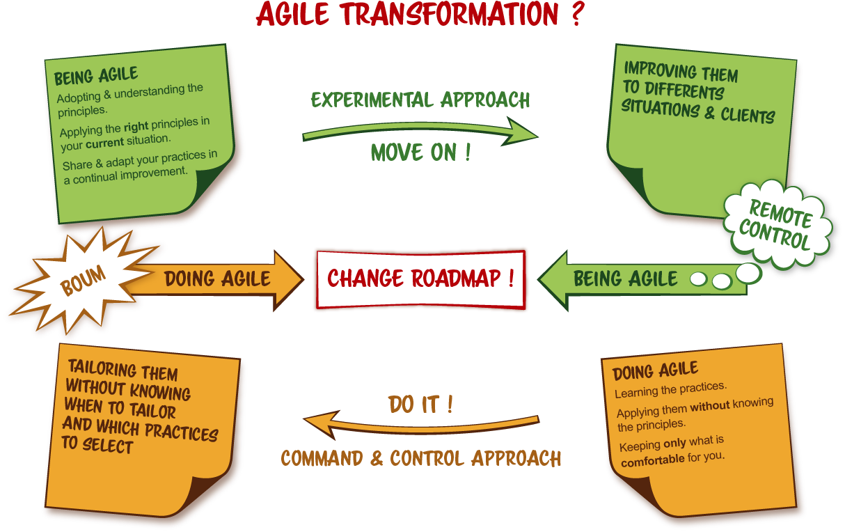 Agile values is part of our DNA, Etre Agile