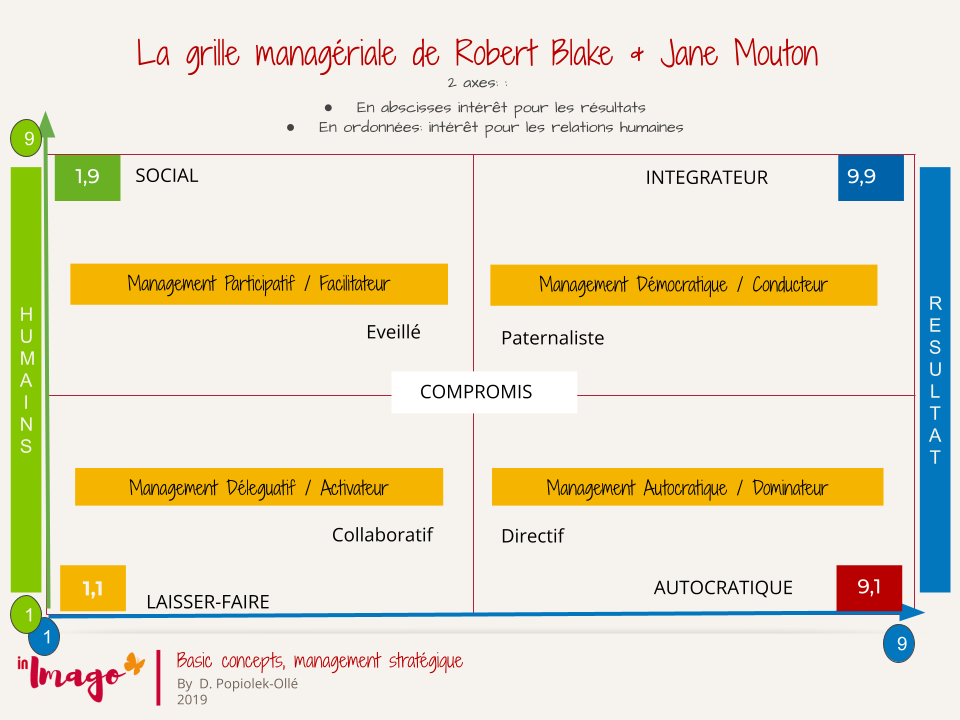 Management autocratique, modèles managériaux