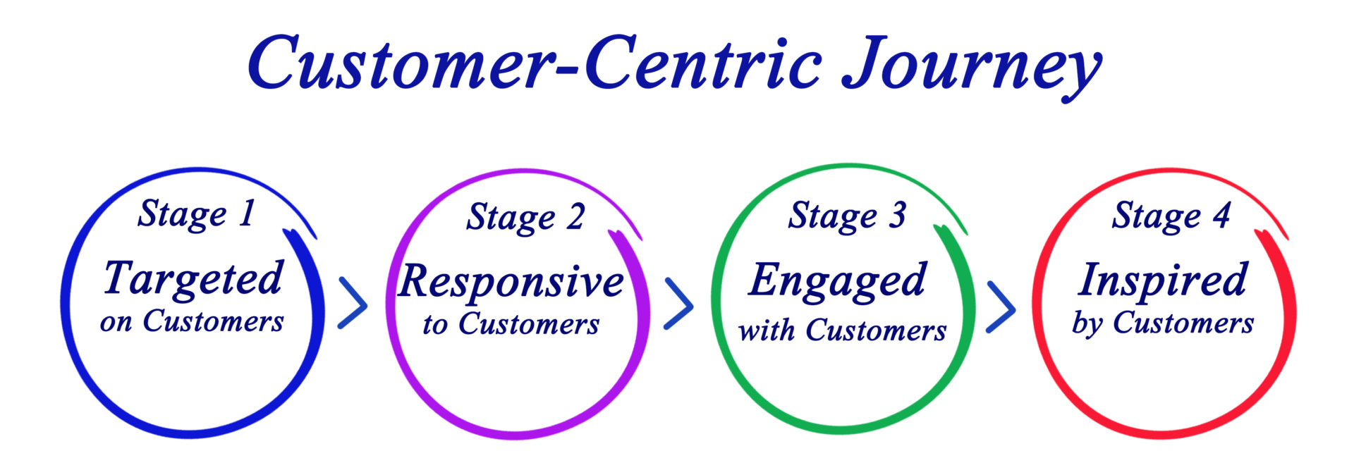 Mettre le client au centre de ses processus est l'enjeu de la culture client. Commencer par le client pour établir son organisation remet en cause profondément les processus et systèmes d'informations de l'entreprise.