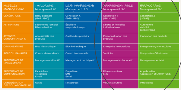 management stratégique : , évolutions des modèles managériaux: management 1.0; management 2.0; management 3.0; management X.0