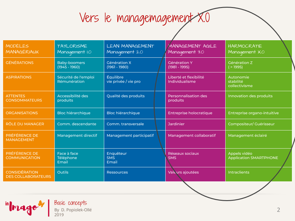 management stratégique : , évolutions des modèles managériaux: management 1.0; management 2.0; management 3.0; management X.0