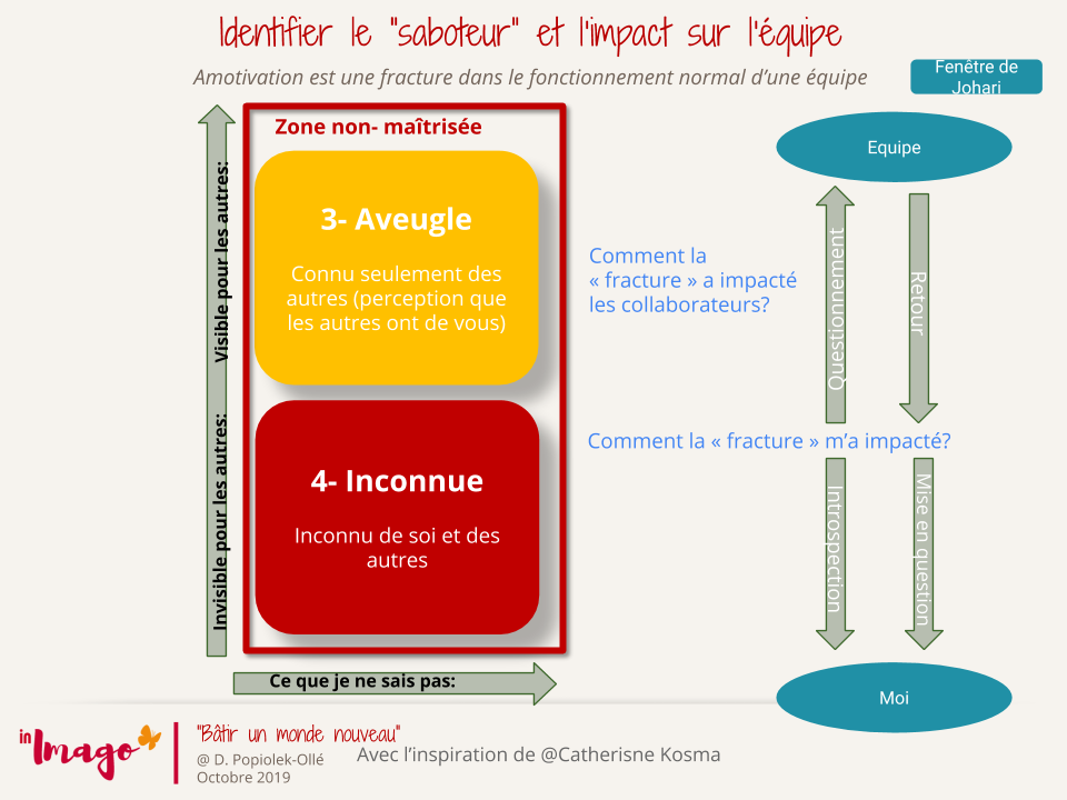 Fracture émotionnelle et Fenêtre de Johari