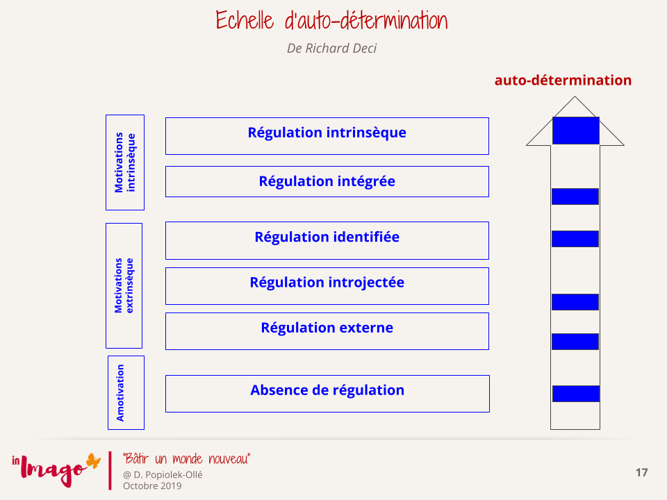 Autodétermination, Motivations - Echelle d'autodétermination