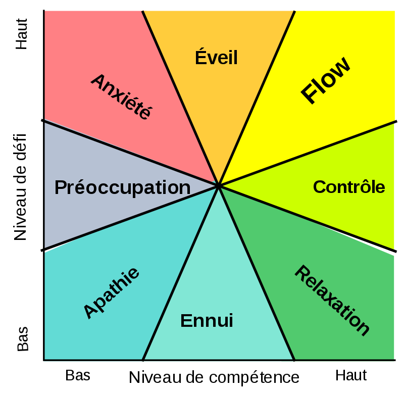 Roue de la motivation