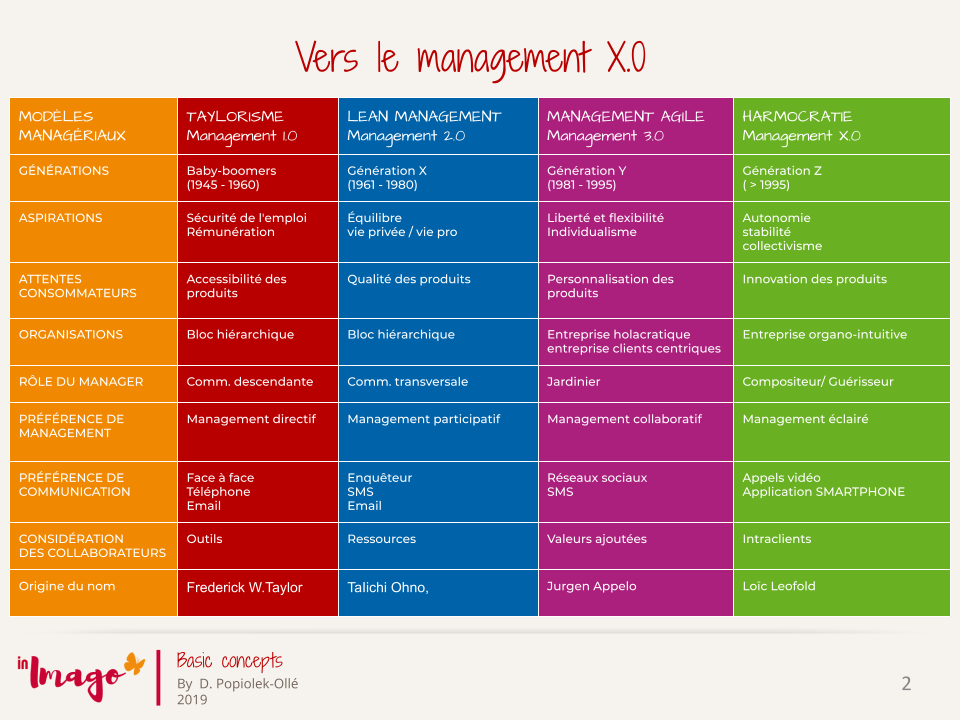 Management stratégique, Modèles manageriaux, évolutions des modèles managériaux, vers le management X.0