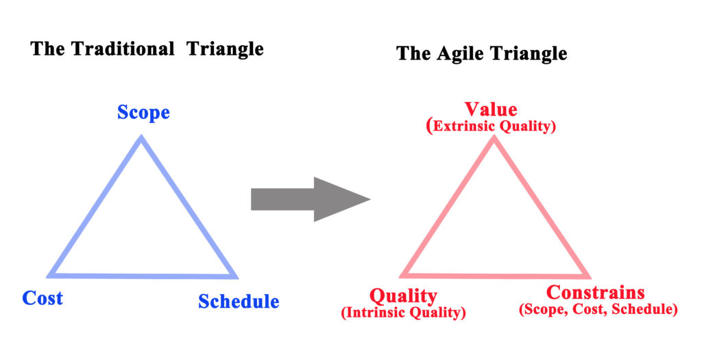 Formation Agile 3M, Valeurs Agile, management par la valeur