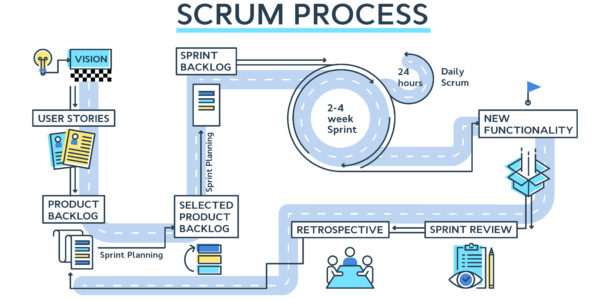 Ressource Agile, SCRUM, efficacité des rituels