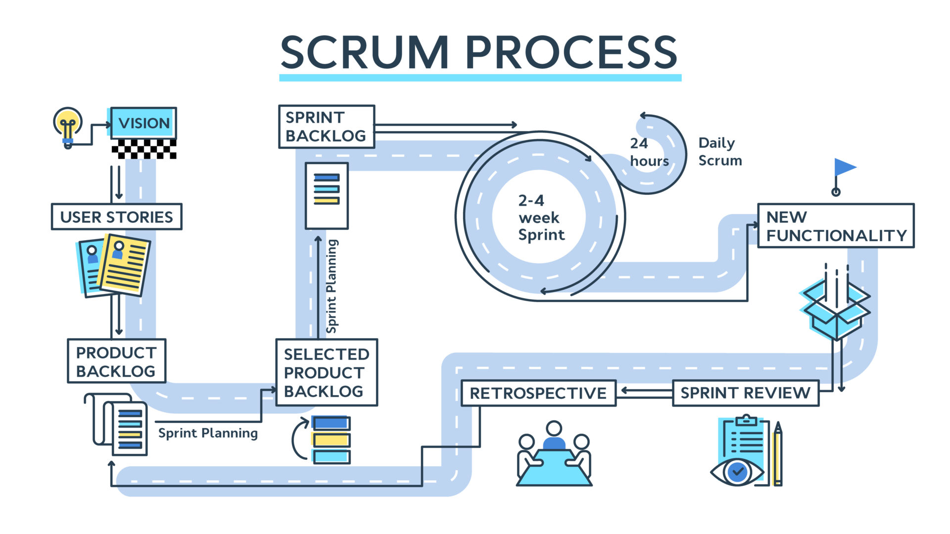 Ressource Agile, SCRUM, efficacité des rituels