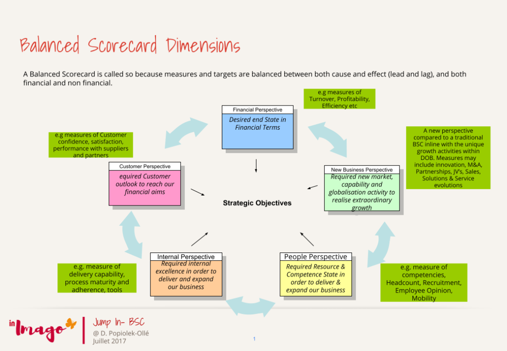 valeur ajoutée et balance scorecard