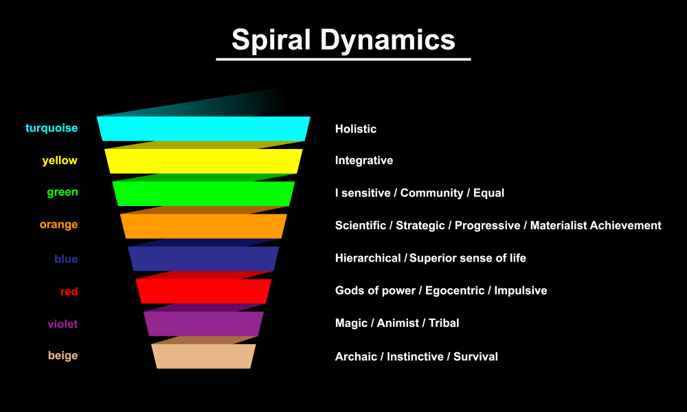 Spirale dynamique, Spiral dynamics