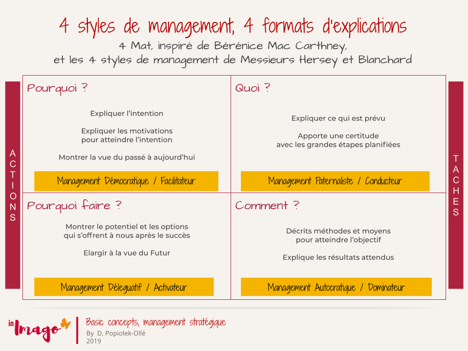 Styles de management, 4 formats de communication, management mobilisant