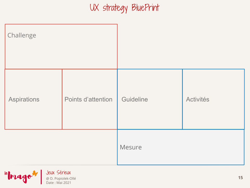 UX Design, 3P, UX strategy