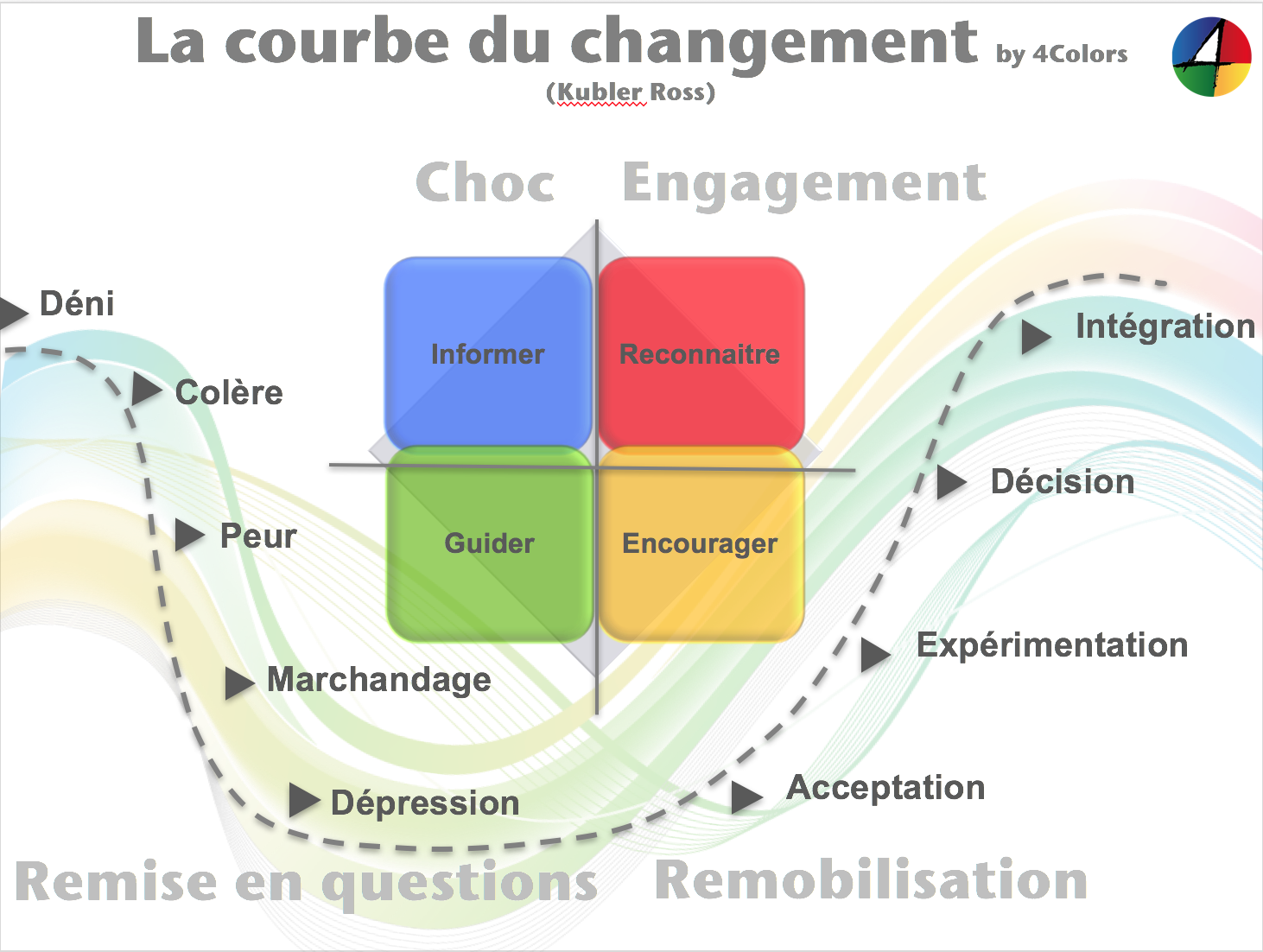 4colors, la courbe du changement