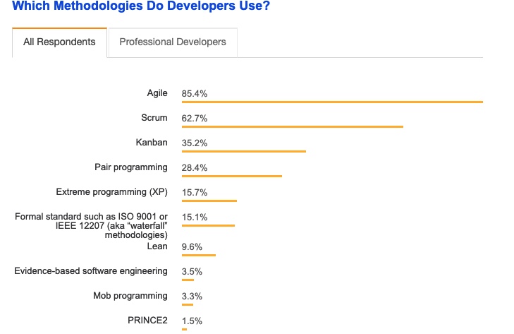 développeurs et méthodes agiles populaires