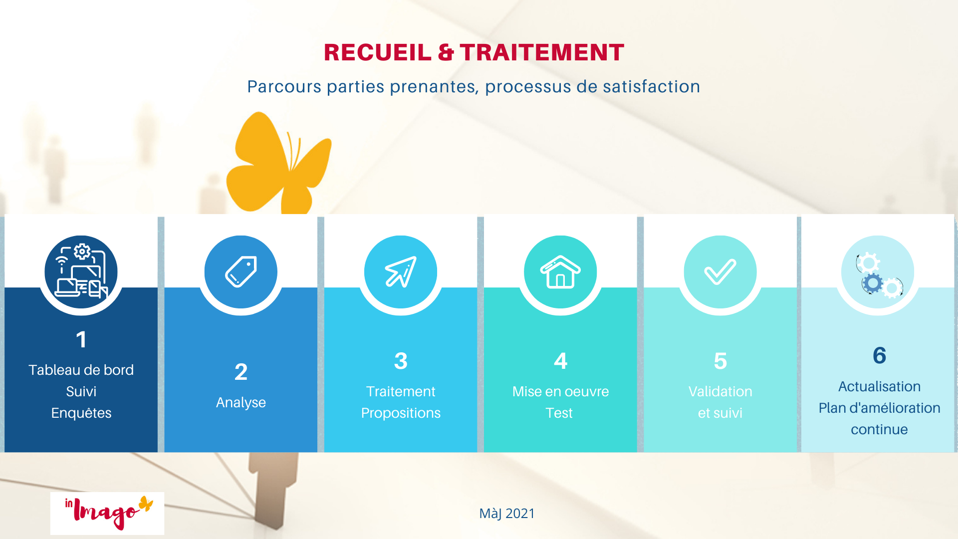 Processus de satisfaction : Collecte, suivi et traitement