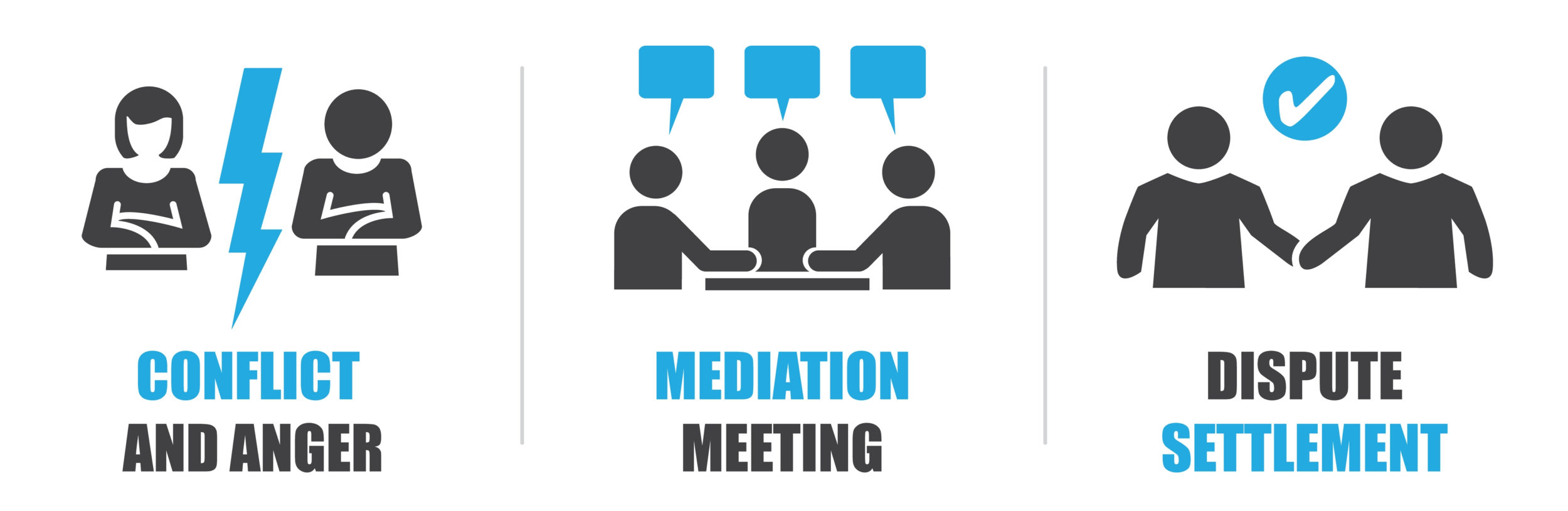 Mediation, gestion des conflits, processus de suivis des aléas