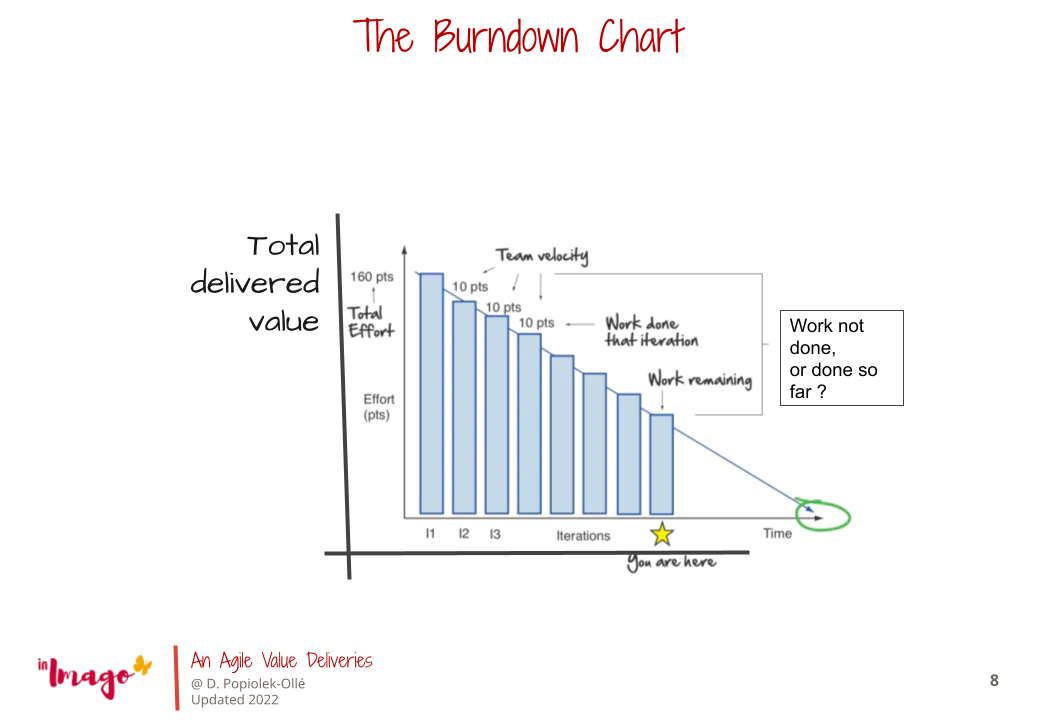 Agile values burndown chart scrum