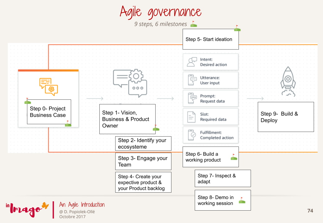 Agile governance