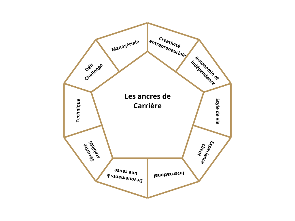 Les ancres de carriere sont ils toujours d'actualité ?