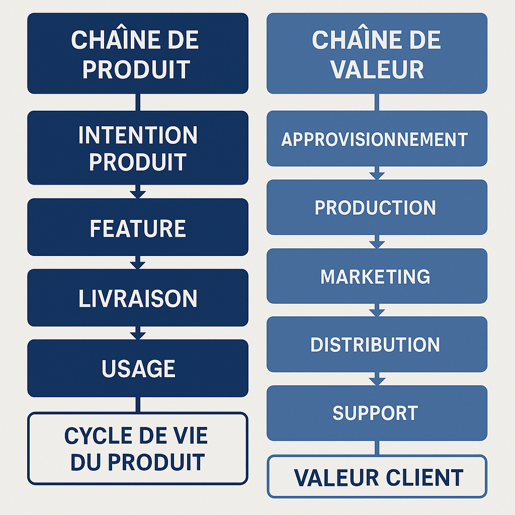 chaine de valeur et chaîne de produit