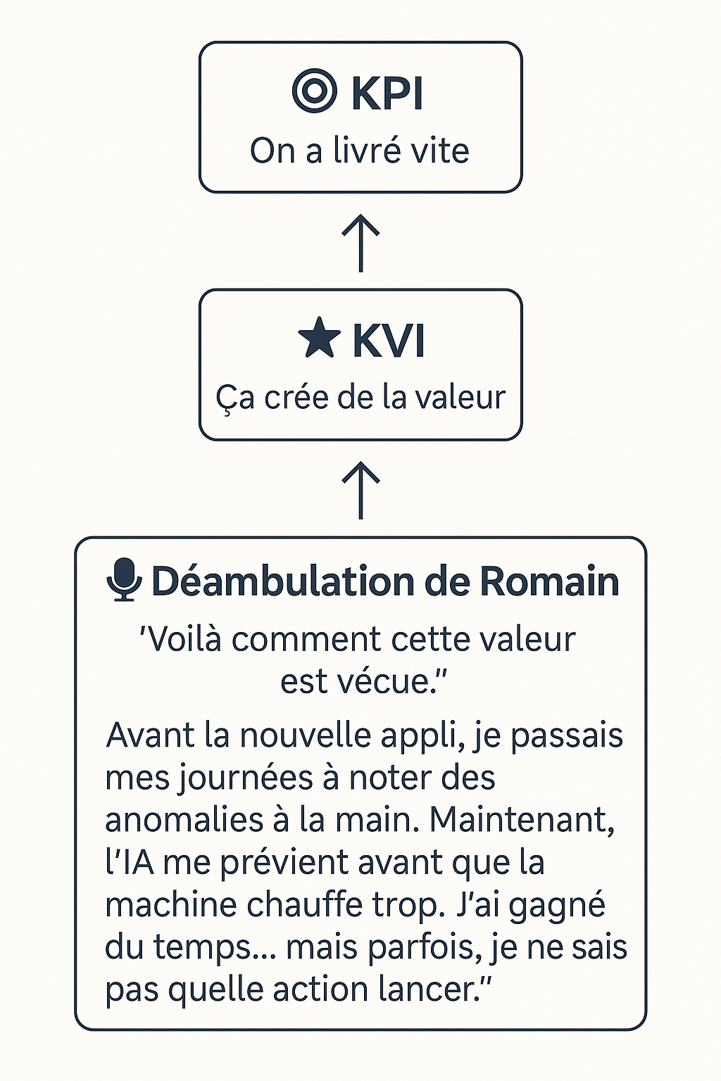 Feature produire vite ou utile ?