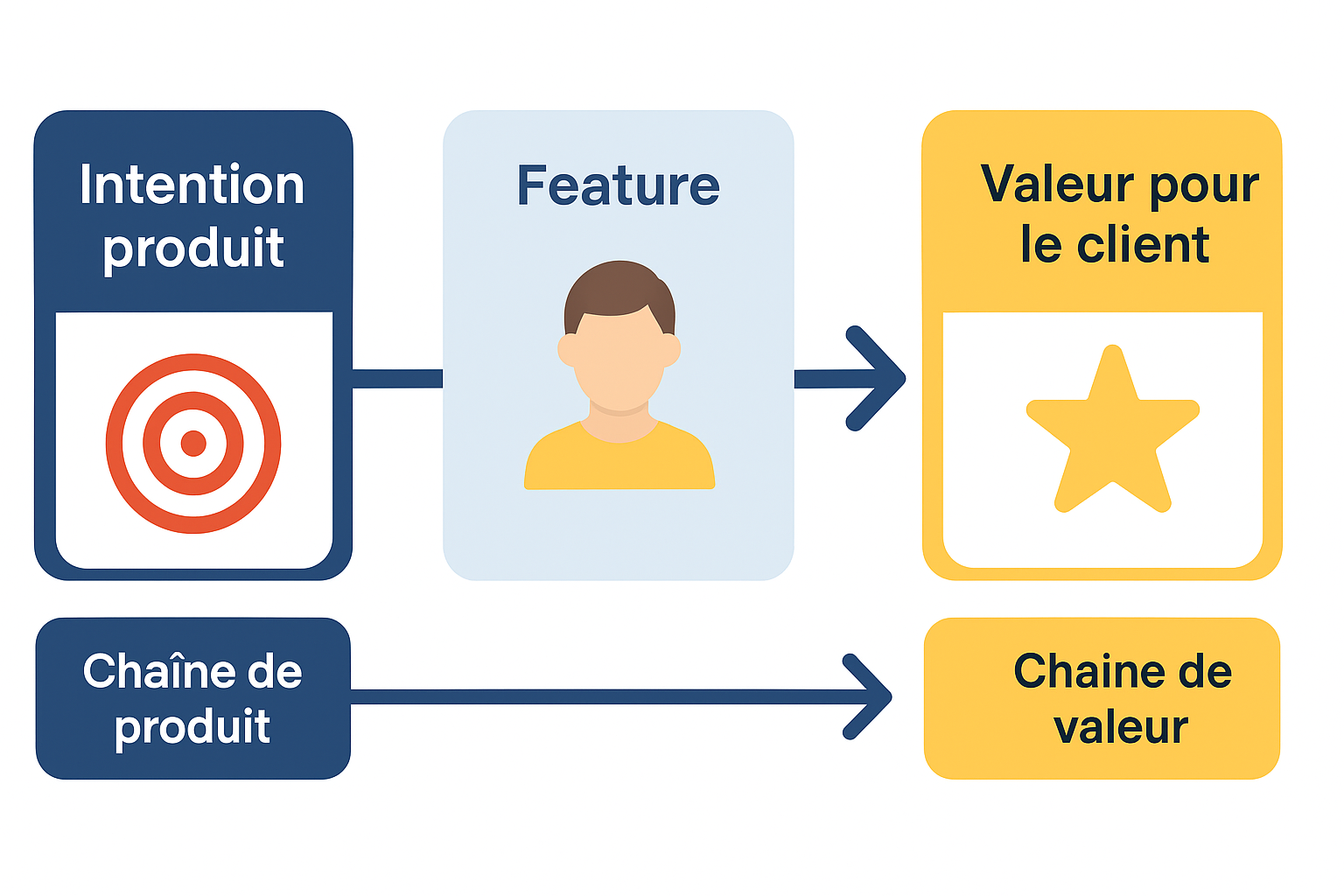 Feature produit, chaîne de valeur et chaîne de produit