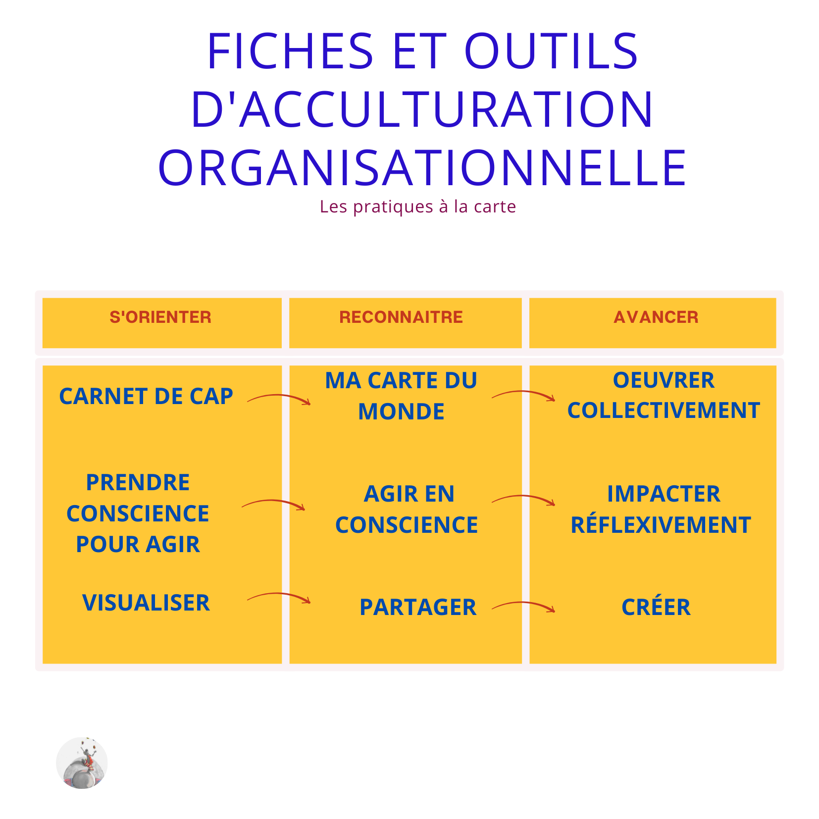 Manager autrement; fiches pratiques