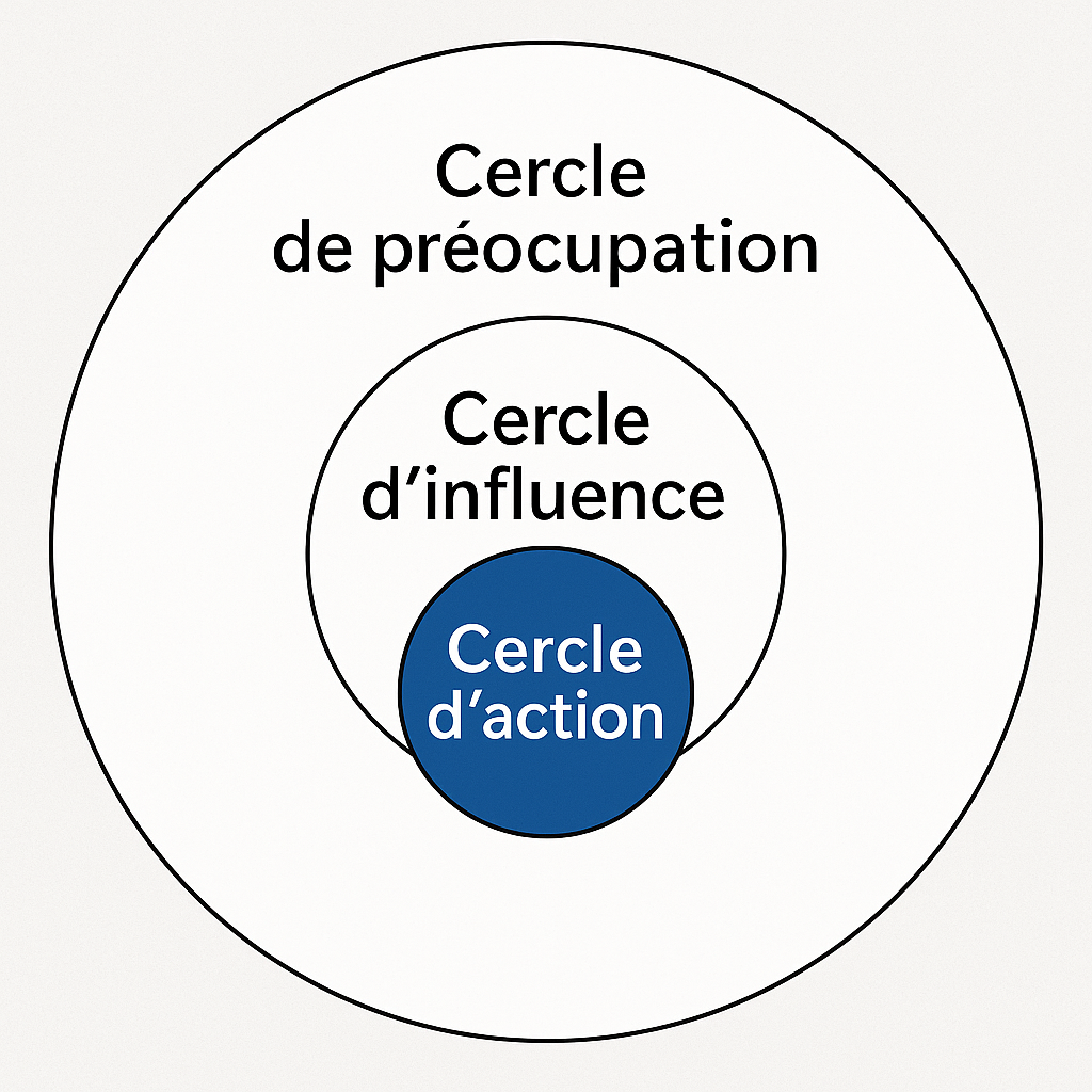 Les trois cercles d'influence