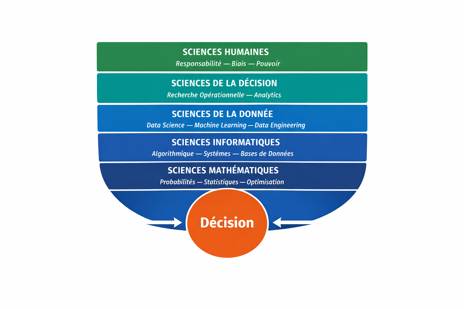 Poser les sciences de la donnée. Dela donnée à la décision
