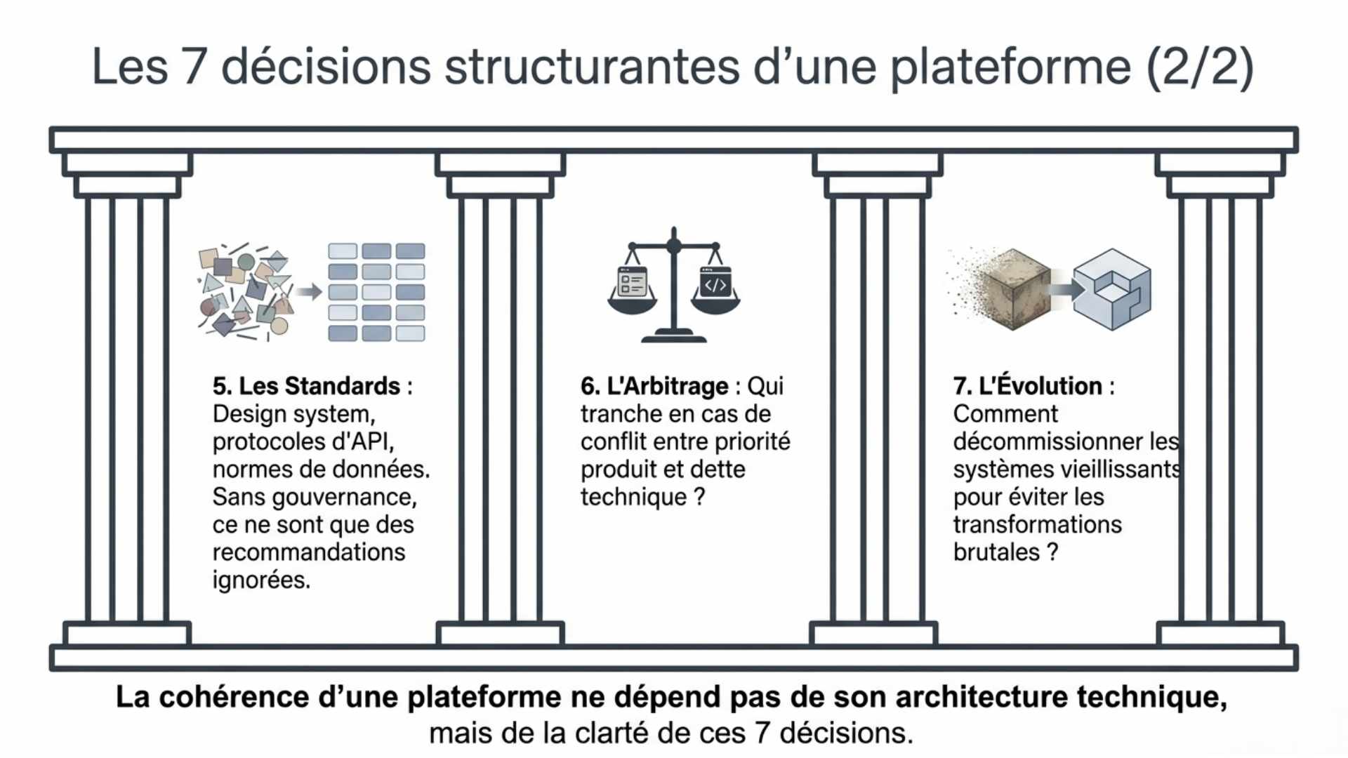 Les 7décisions structurantes d'une plateforme (2/2); architecture décisionnelle