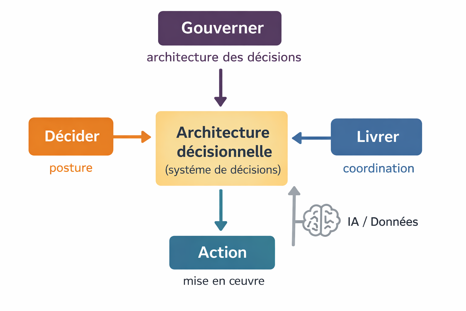 Campus Ago, structure de décision chantier 2026 décider, livrer, gouverner à l'ère de l'IA