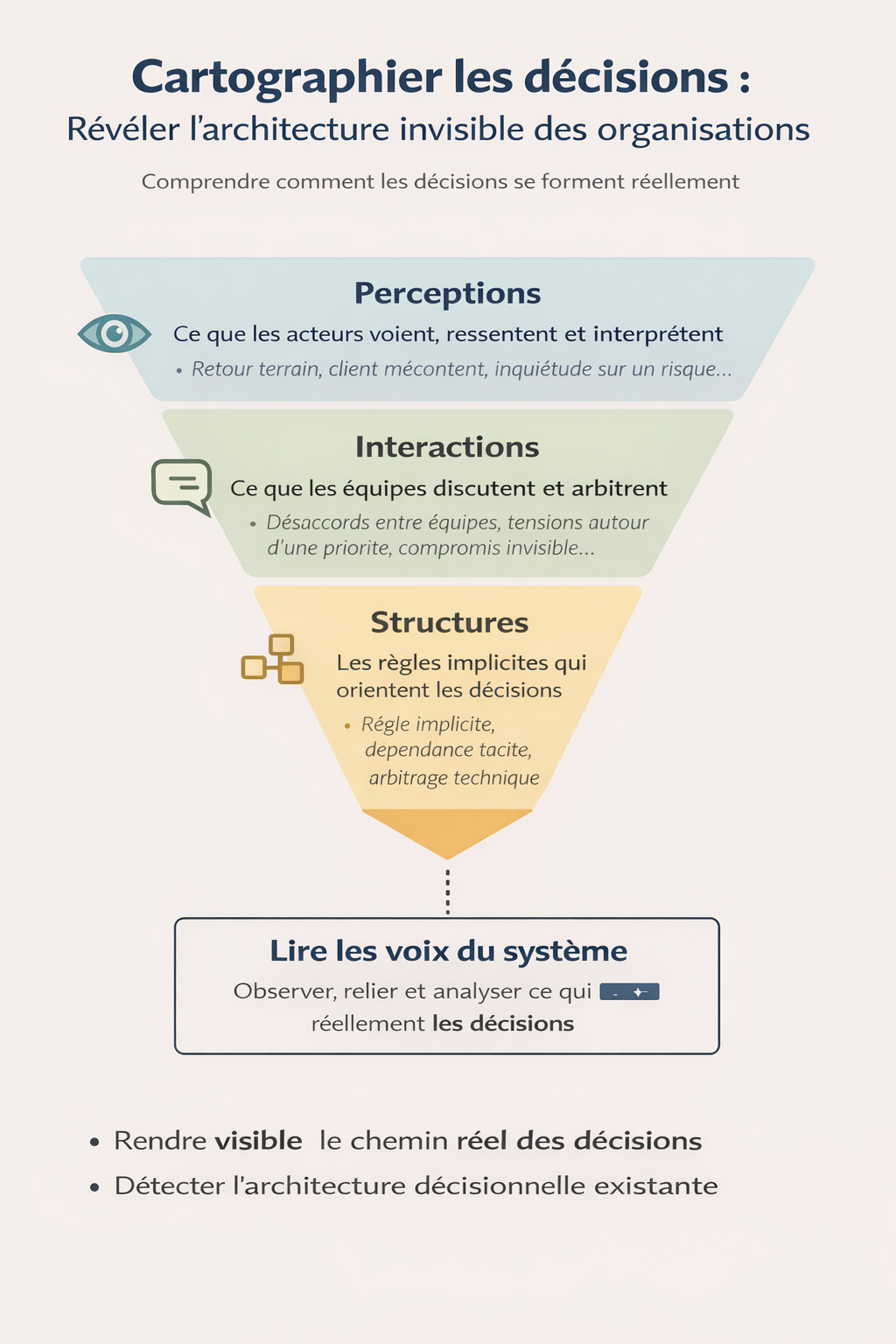 Les trois couches invisibles de la décision; cartographier les décisions
